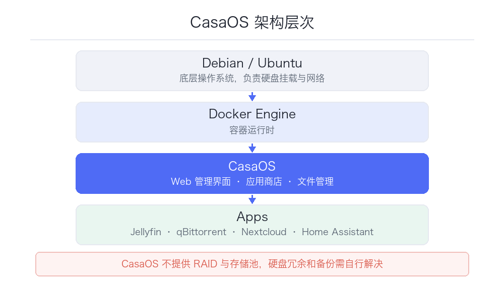 CasaOS 安装配置教程:把旧电脑变成轻量 NAS