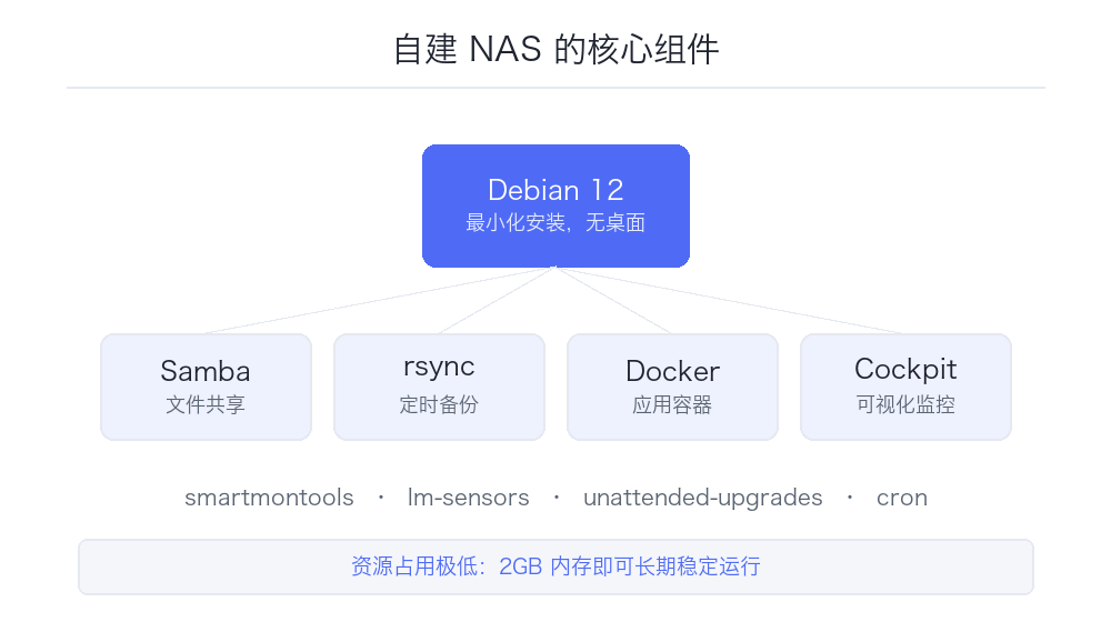 用 Debian 12 从零自建 NAS:命令行路线的完整实践