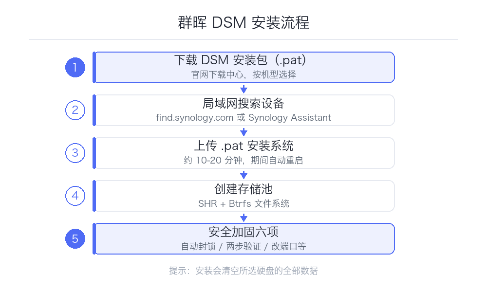 群晖 DSM 7.2 安装与初始化完整教程：从开箱到可用