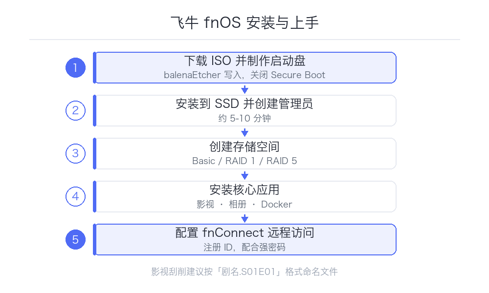 飞牛 fnOS 安装与上手：国产 NAS 系统的新选择