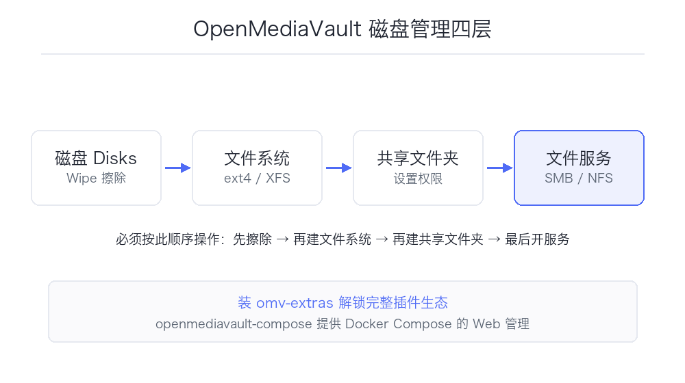 OpenMediaVault 7 安装配置完整教程:轻量级 NAS 系统的最佳选择