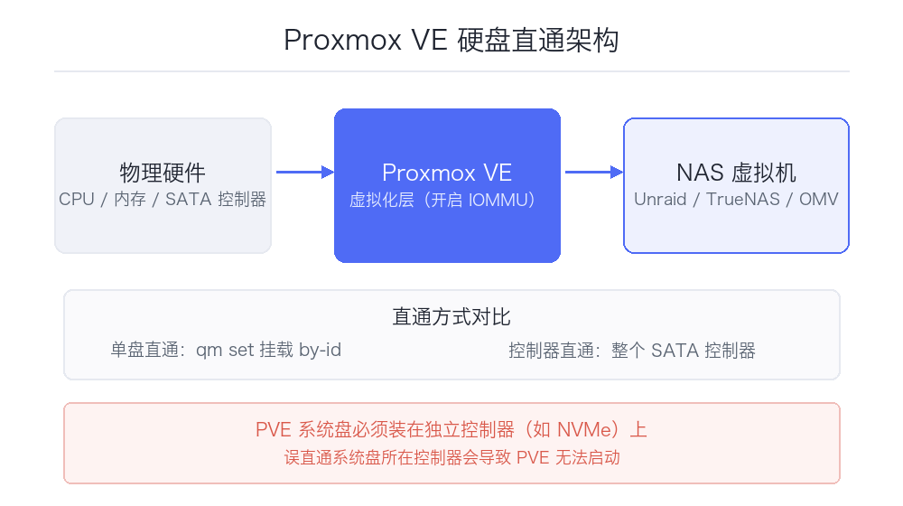 Proxmox VE 安装并直通硬盘给 NAS 系统:一台机器跑所有