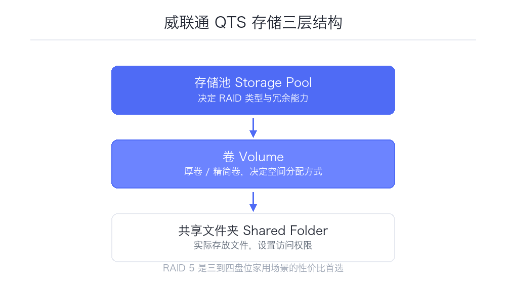 威联通 QTS 5 安装配置完全指南:从初始化到存储池