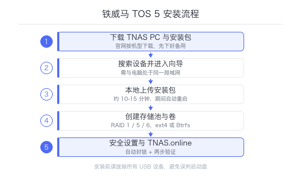 铁威马 TOS 5 安装与初始化教程