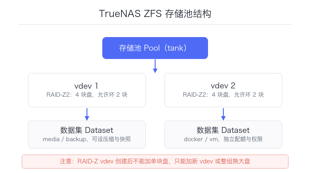 TrueNAS SCALE 安装与存储池配置:ZFS 玩家的正确打开方式