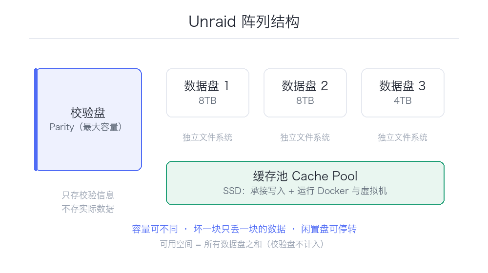 Unraid 从制作启动盘到配置阵列:完整安装指南