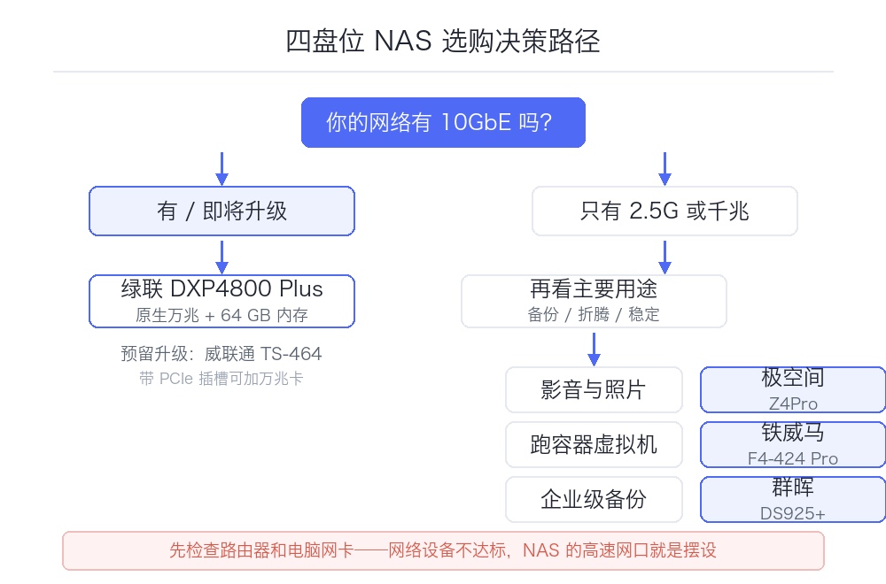 四盘位 NAS 横评:DS925+、Z4Pro、DXP4800 Plus、F4-424 Pro、TS-464 怎么选