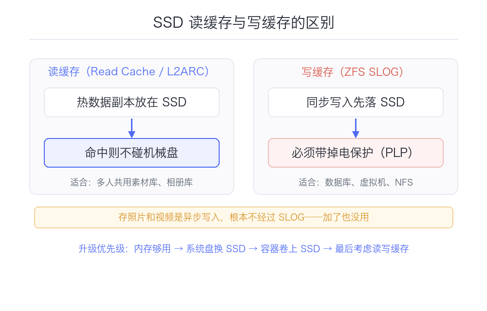NAS 内存与 SSD 缓存升级：什么时候值得加，什么时候是浪费