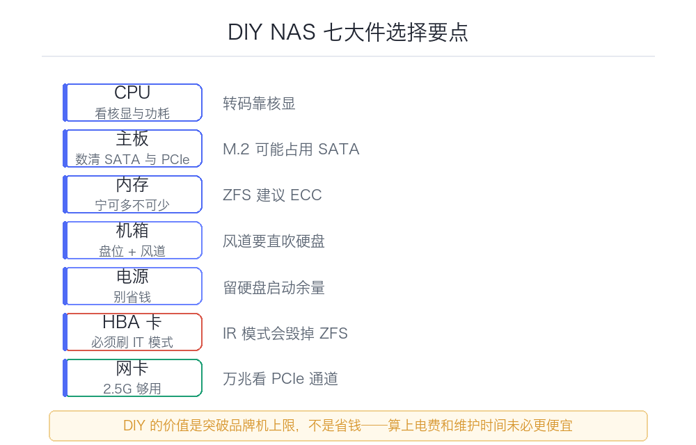 DIY NAS 硬件选型指南：从 N100 到 N305 的三套装机清单