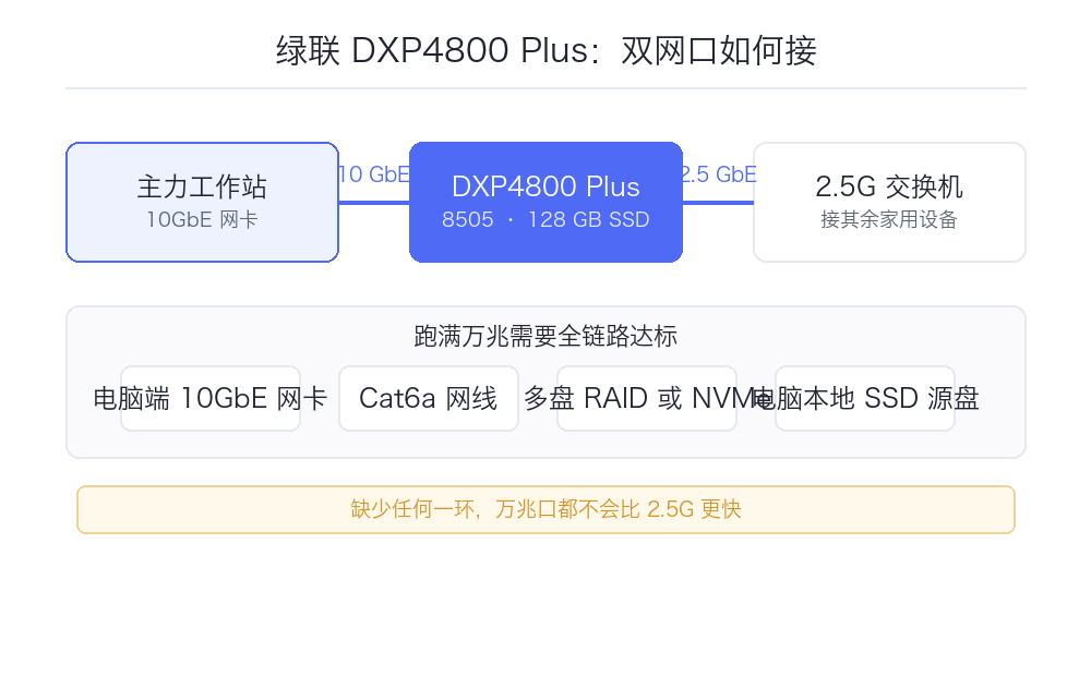 绿联 DXP4800 Plus 评测:四盘位里唯一的万兆选项