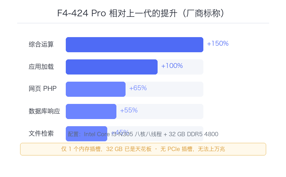 铁威马 F4-424 Pro 评测:四盘位里的堆料之王