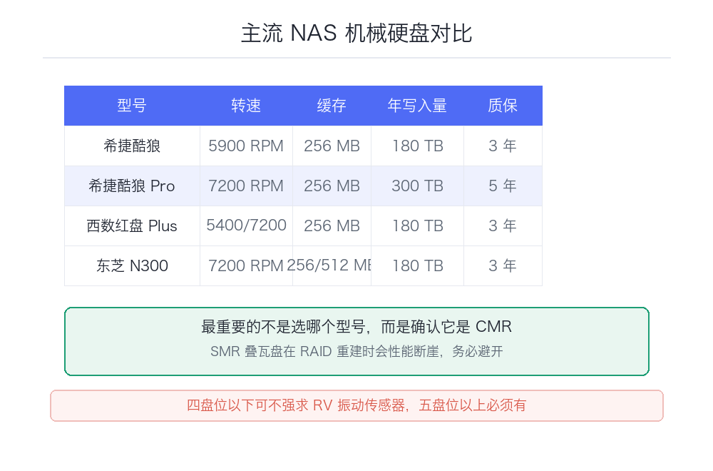 NAS 硬盘横评：酷狼、红盘 Plus、东芝 N300 到底怎么选