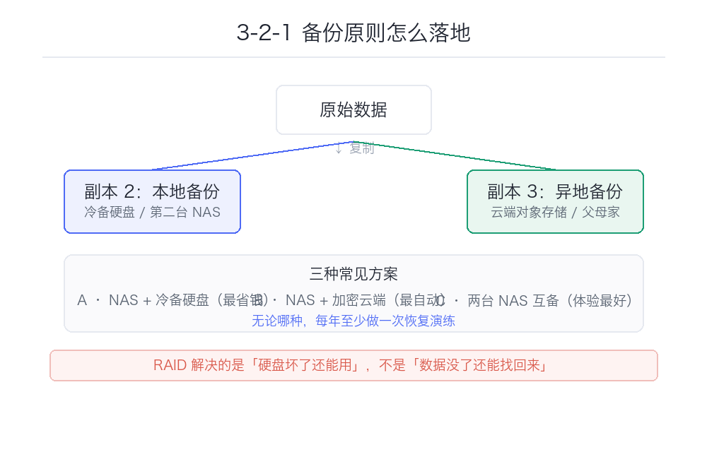 NAS 数据安全实战:RAID 不是备份,UPS 不是可选