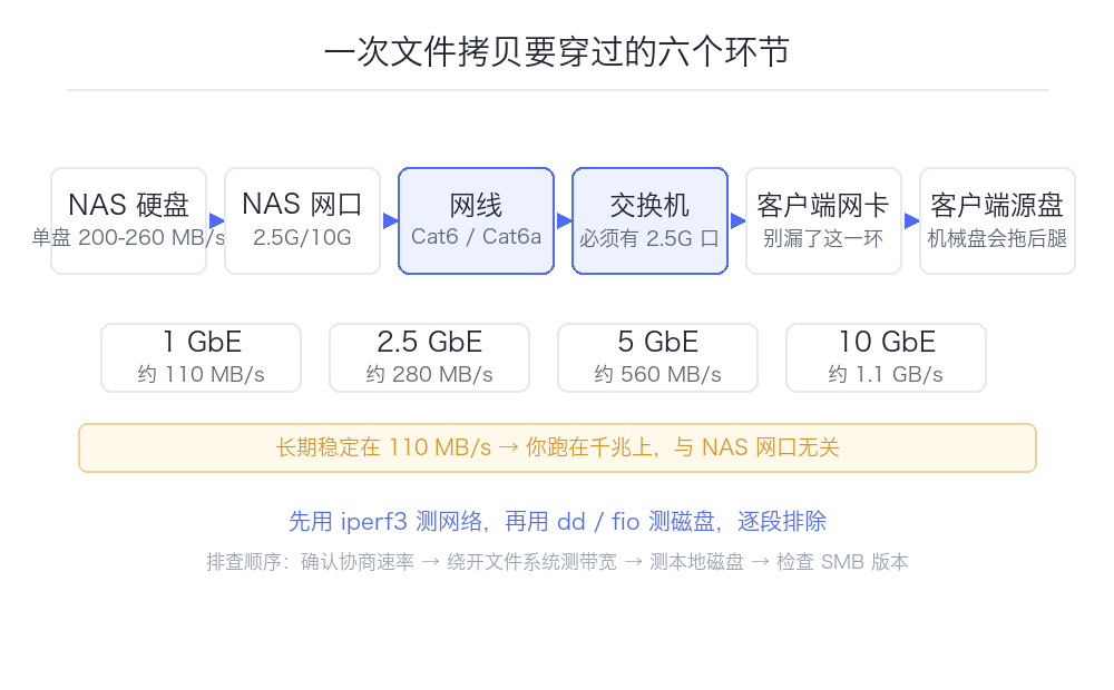 2.5G 与万兆:NAS 网络环境搭建与瓶颈排查