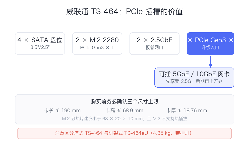 威联通 TS-464 评测:一台被低估的老将,和一个 PCIe 插槽的价值