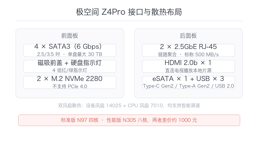 极空间 Z4Pro 评测:把 NAS 做成家电的国产思路